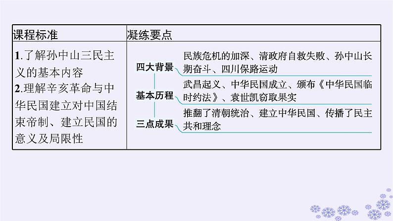 备战2025届高考历史一轮总复习第6单元辛亥革命与中华民国的建立第17讲辛亥革命课件第6页