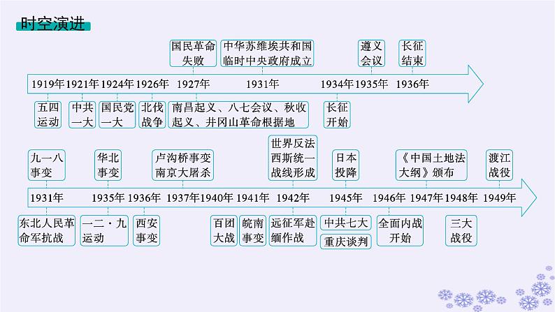 备战2025届高考历史一轮总复习第7单元中国共产党成立与新民主主义革命的探索和胜利第19讲五四运动与中国共产党的诞生课件02