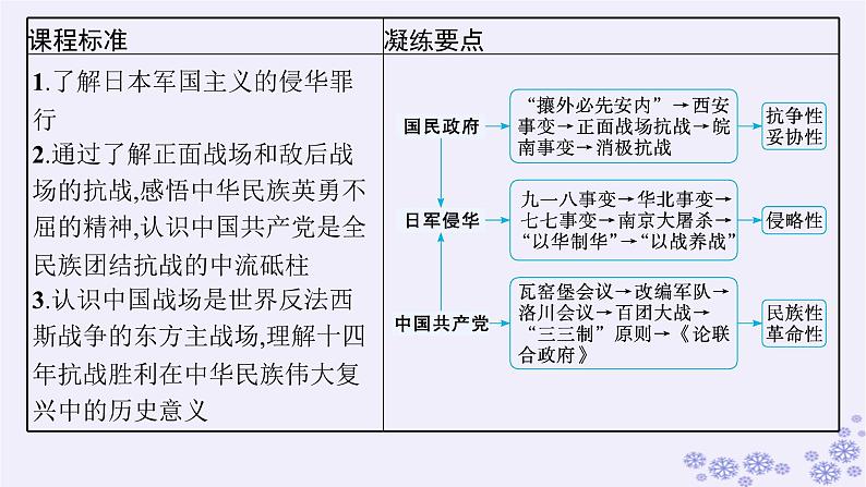 备战2025届高考历史一轮总复习第7单元中国共产党成立与新民主主义革命的探索和胜利第21讲中华民族的抗日战争课件第3页