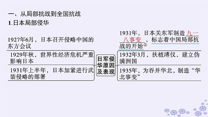 备战2025届高考历史一轮总复习第7单元中国共产党成立与新民主主义革命的探索和胜利第21讲中华民族的抗日战争课件第5页