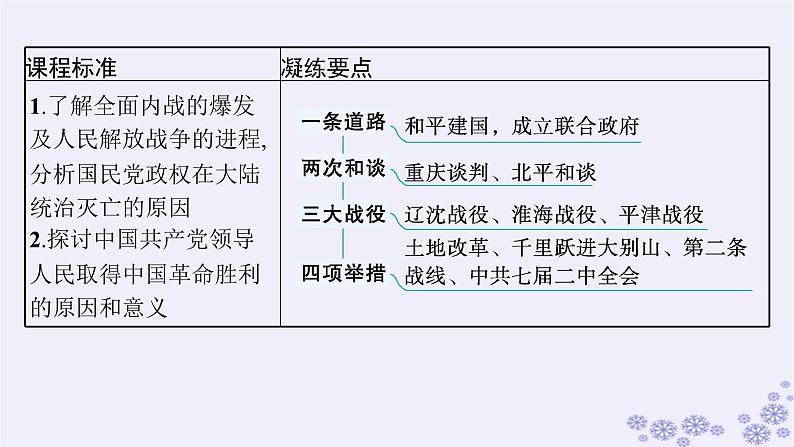 备战2025届高考历史一轮总复习第7单元中国共产党成立与新民主主义革命的探索和胜利第22讲人民解放战争课件03