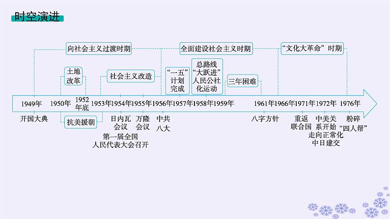 备战2025届高考历史一轮总复习第8单元中华人民共和国成立与社会主义革命和建设第23讲中华人民共和国成立和向社会主义的过渡课件第2页