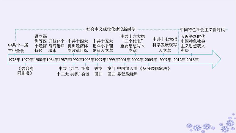 备战2025届高考历史一轮总复习第8单元中华人民共和国成立与社会主义革命和建设第23讲中华人民共和国成立和向社会主义的过渡课件第3页