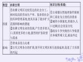备战2025届高考历史一轮总复习第9单元古代文明的产生与发展及中古时期的世界单元培优主题课9多样的世界!课件