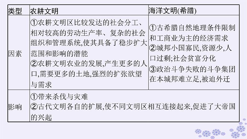 备战2025届高考历史一轮总复习第9单元古代文明的产生与发展及中古时期的世界单元培优主题课9多样的世界!课件05