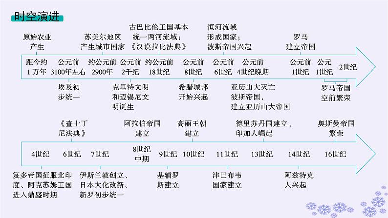 备战2025届高考历史一轮总复习第9单元古代文明的产生与发展及中古时期的世界第26讲古代文明的产生与发展课件02