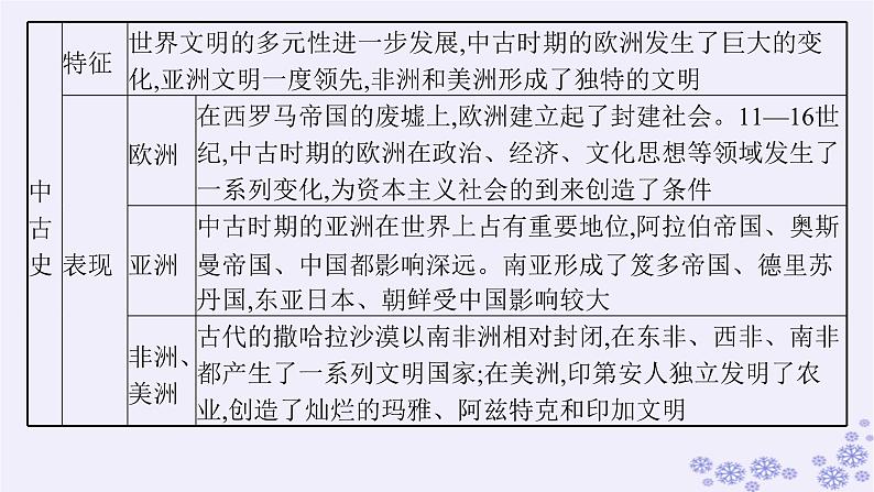 备战2025届高考历史一轮总复习第9单元古代文明的产生与发展及中古时期的世界第26讲古代文明的产生与发展课件04