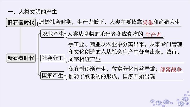 备战2025届高考历史一轮总复习第9单元古代文明的产生与发展及中古时期的世界第26讲古代文明的产生与发展课件08