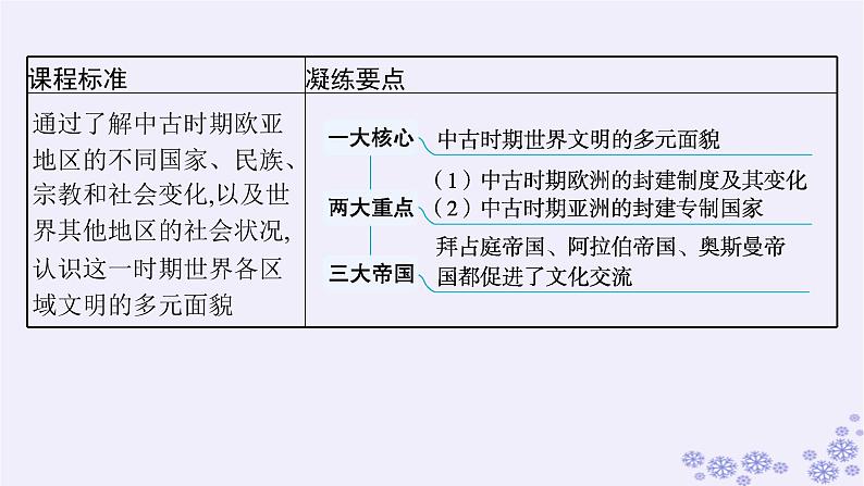 备战2025届高考历史一轮总复习第9单元古代文明的产生与发展及中古时期的世界第27讲中古时期的欧洲课件03