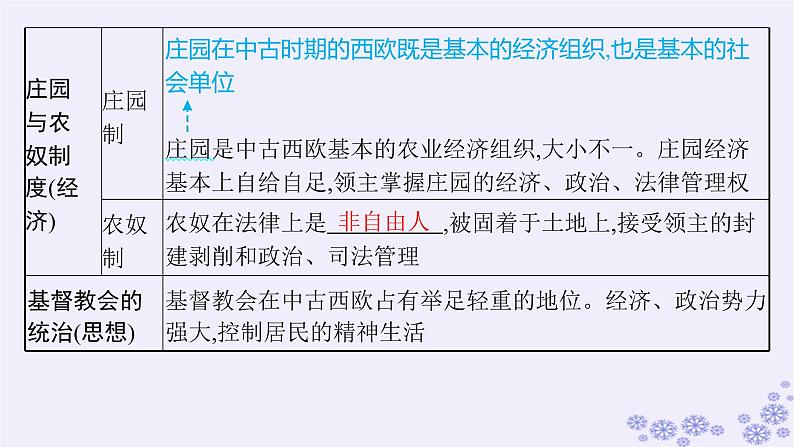 备战2025届高考历史一轮总复习第9单元古代文明的产生与发展及中古时期的世界第27讲中古时期的欧洲课件06