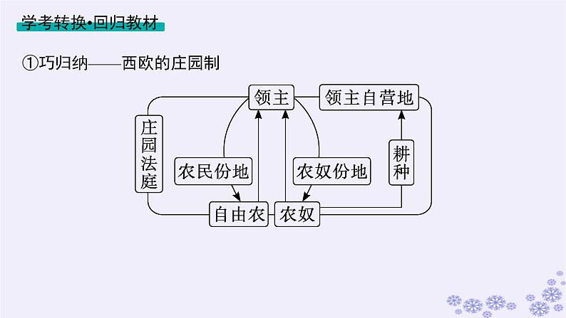 备战2025届高考历史一轮总复习第9单元古代文明的产生与发展及中古时期的世界第27讲中古时期的欧洲课件08