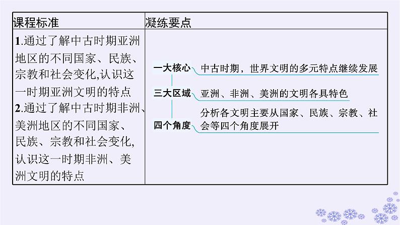 备战2025届高考历史一轮总复习第9单元古代文明的产生与发展及中古时期的世界第28讲中古时期的亚洲非洲和美洲课件03