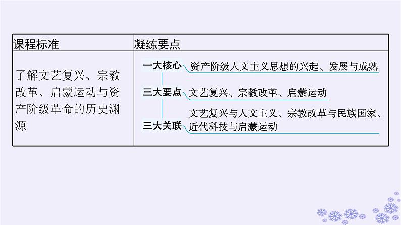 备战2025届高考历史一轮总复习第10单元走向整体的世界和资本主义制度的确立第30讲欧洲的思想解放运动课件第3页