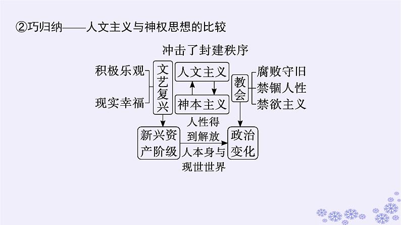 备战2025届高考历史一轮总复习第10单元走向整体的世界和资本主义制度的确立第30讲欧洲的思想解放运动课件第8页