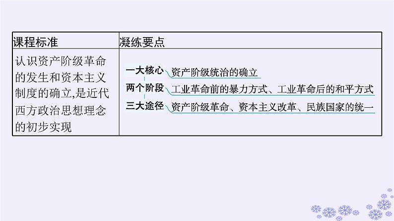 备战2025届高考历史一轮总复习第10单元走向整体的世界和资本主义制度的确立第31讲资产阶级革命与资本主义制度的确立课件03