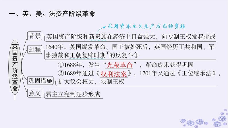 备战2025届高考历史一轮总复习第10单元走向整体的世界和资本主义制度的确立第31讲资产阶级革命与资本主义制度的确立课件05