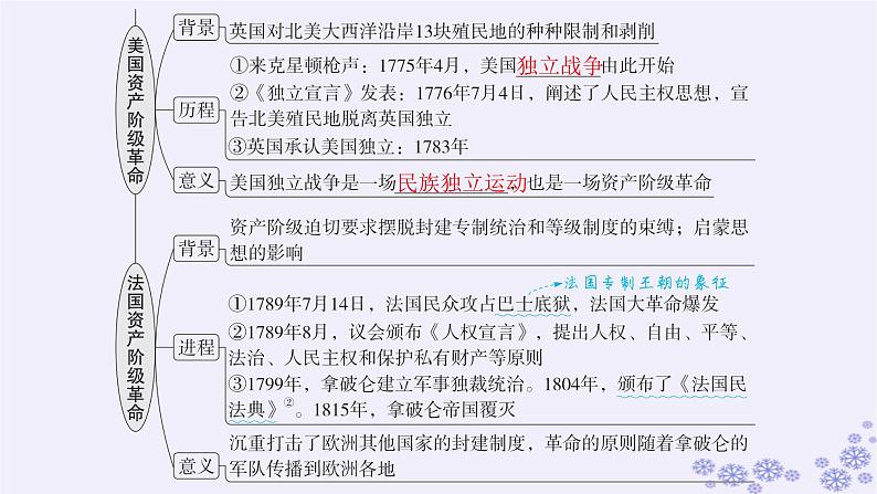 备战2025届高考历史一轮总复习第10单元走向整体的世界和资本主义制度的确立第31讲资产阶级革命与资本主义制度的确立课件06