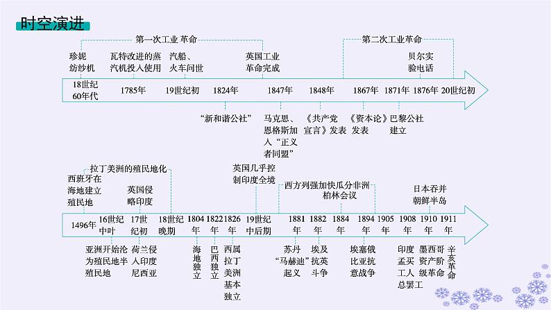 备战2025届高考历史一轮总复习第11单元工业革命与马克思主义的诞生及世界殖民体系的形成第32讲影响世界的工业革命课件02