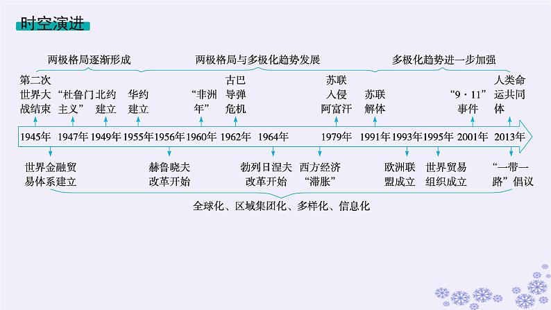 备战2025届高考历史一轮总复习第13单元第二次世界大战后世界的新变化第38讲冷战与国际格局的演变课件第2页