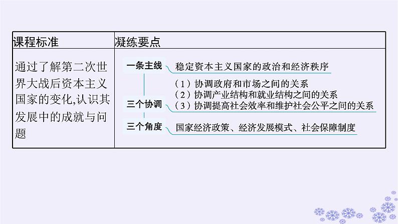 备战2025届高考历史一轮总复习第13单元第二次世界大战后世界的新变化第39讲资本主义国家的新变化课件第3页