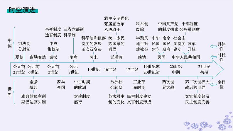 备战2025届高考历史一轮总复习第14单元政治制度和官员的选拔与管理第42讲中国古代的政治制度官员选拔与管理及变法与改革课件02