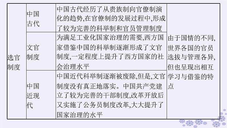 备战2025届高考历史一轮总复习第14单元政治制度和官员的选拔与管理第42讲中国古代的政治制度官员选拔与管理及变法与改革课件04