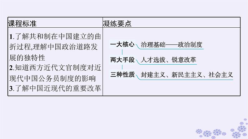 备战2025届高考历史一轮总复习第14单元政治制度和官员的选拔与管理第43讲中国近现代的政治制度官员选拔与管理及变法与改革课件03