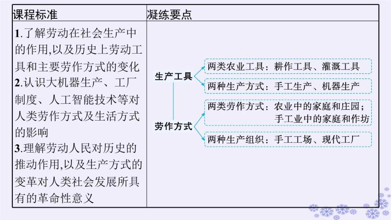 备战2025届高考历史一轮总复习第17单元食物生产工具与劳作方式第53讲生产工具与劳作方式课件03