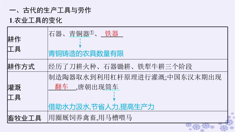 备战2025届高考历史一轮总复习第17单元食物生产工具与劳作方式第53讲生产工具与劳作方式课件05