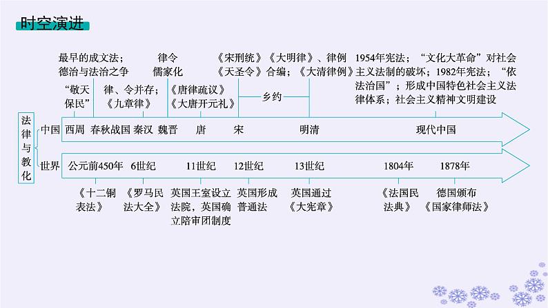 备战2025届高考历史一轮总复习第15单元法律教化与民族关系国家关系第45讲中国的法治教化与精神文明建设课件02