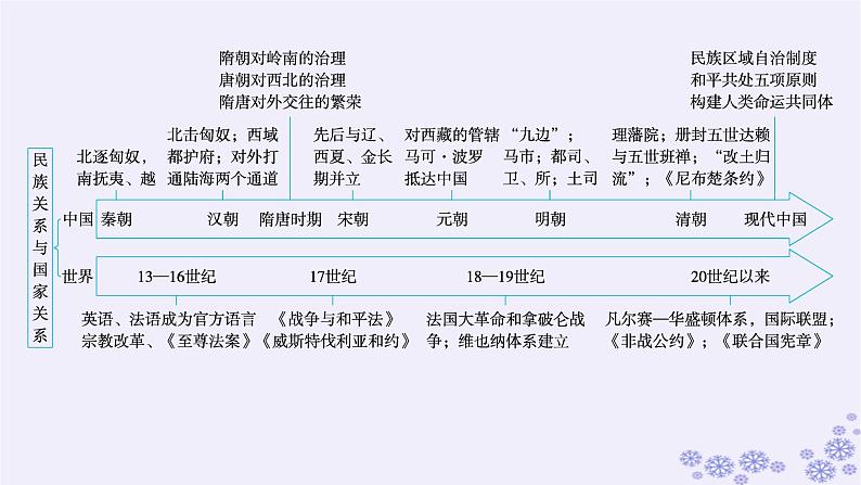 备战2025届高考历史一轮总复习第15单元法律教化与民族关系国家关系第45讲中国的法治教化与精神文明建设课件03