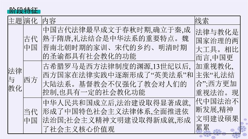 备战2025届高考历史一轮总复习第15单元法律教化与民族关系国家关系第45讲中国的法治教化与精神文明建设课件04