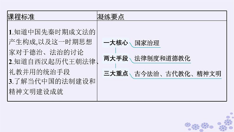 备战2025届高考历史一轮总复习第15单元法律教化与民族关系国家关系第45讲中国的法治教化与精神文明建设课件07