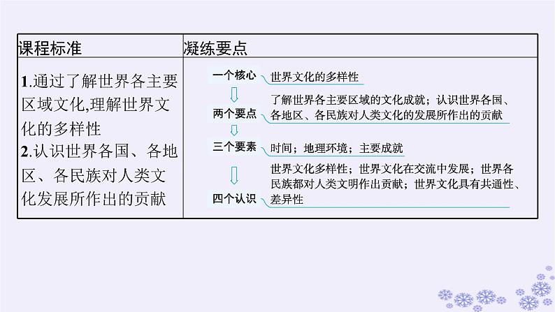 备战2025届高考历史一轮总复习第20单元多样的世界文化第59讲丰富多样的世界文化课件03