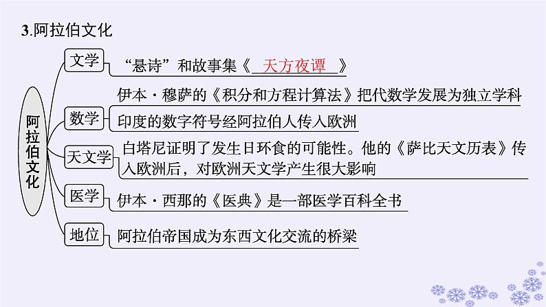 备战2025届高考历史一轮总复习第20单元多样的世界文化第59讲丰富多样的世界文化课件07