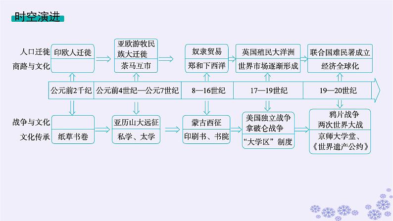 备战2025届高考历史一轮总复习第21单元文化的交流与传承第60讲人口迁徙文化交融与认同课件02