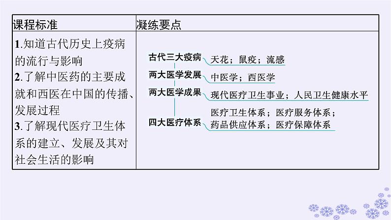 备战2025届高考历史一轮总复习第19单元交通医疗与公共卫生第57讲医疗与公共卫生课件第3页