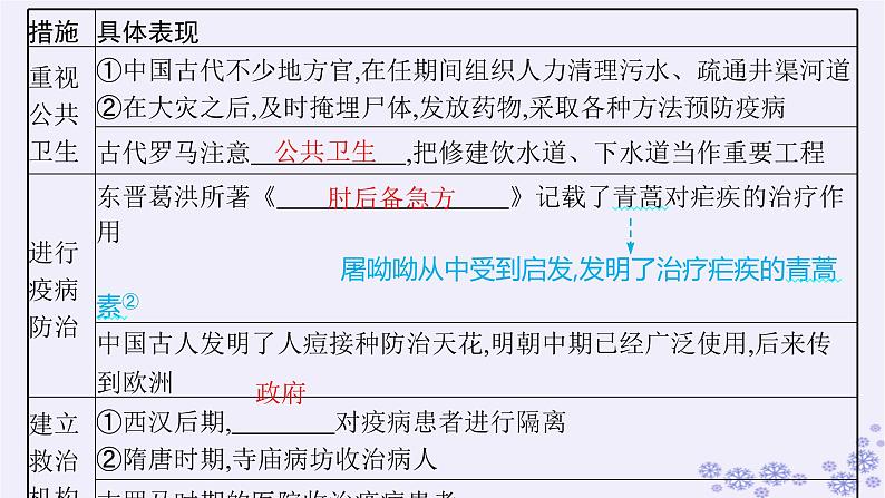 备战2025届高考历史一轮总复习第19单元交通医疗与公共卫生第57讲医疗与公共卫生课件第6页