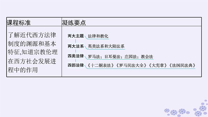 备战2025届高考历史一轮总复习第15单元法律教化与民族关系国家关系第46讲近代西方的法律与教化课件03