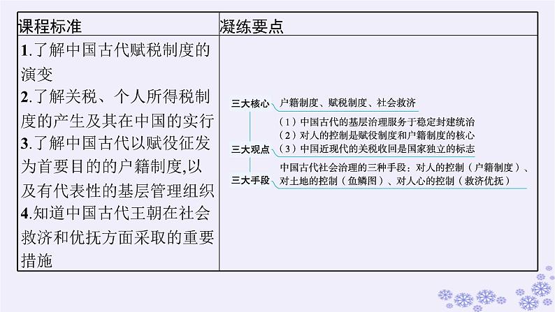 备战2025届高考历史一轮总复习第16单元货币赋税制度与基层治理社会保障第50讲中国赋税户籍制度与社会治理课件第3页