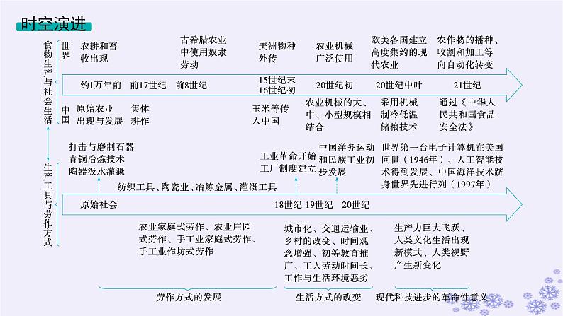 备战2025届高考历史一轮总复习第17单元食物生产工具与劳作方式第52讲食物生产物种交流与食品安全课件02