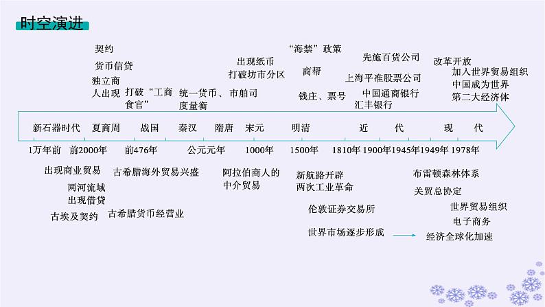 备战2025届高考历史一轮总复习第18单元商业贸易与居住环境第54讲商业贸易和人类的经济与生活课件02