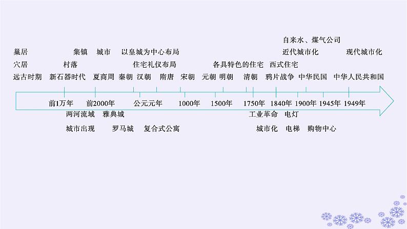 备战2025届高考历史一轮总复习第18单元商业贸易与居住环境第54讲商业贸易和人类的经济与生活课件03