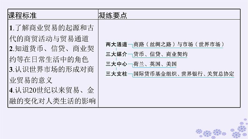 备战2025届高考历史一轮总复习第18单元商业贸易与居住环境第54讲商业贸易和人类的经济与生活课件07