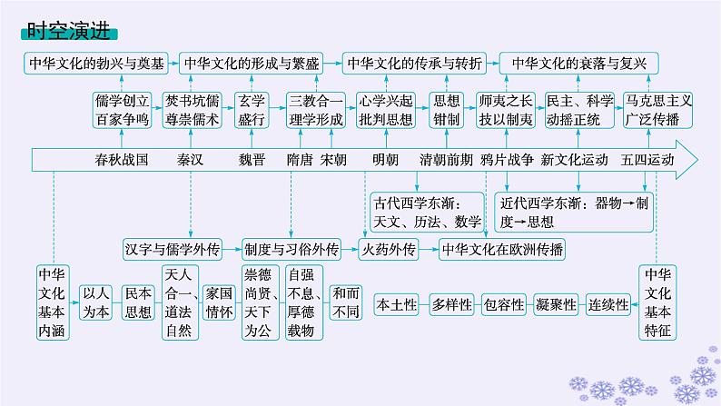 备战2025届高考历史一轮总复习第20单元多样的世界文化第58讲源远流长的中华文化课件02