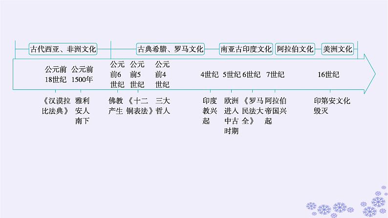 备战2025届高考历史一轮总复习第20单元多样的世界文化第58讲源远流长的中华文化课件03