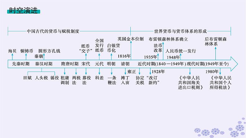 备战2025届高考历史一轮总复习第16单元货币赋税制度与基层治理社会保障第49讲中国货币的演进与世界货币体系的形成课件第2页