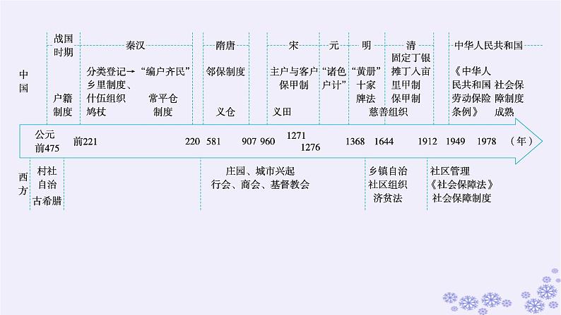 备战2025届高考历史一轮总复习第16单元货币赋税制度与基层治理社会保障第49讲中国货币的演进与世界货币体系的形成课件第3页