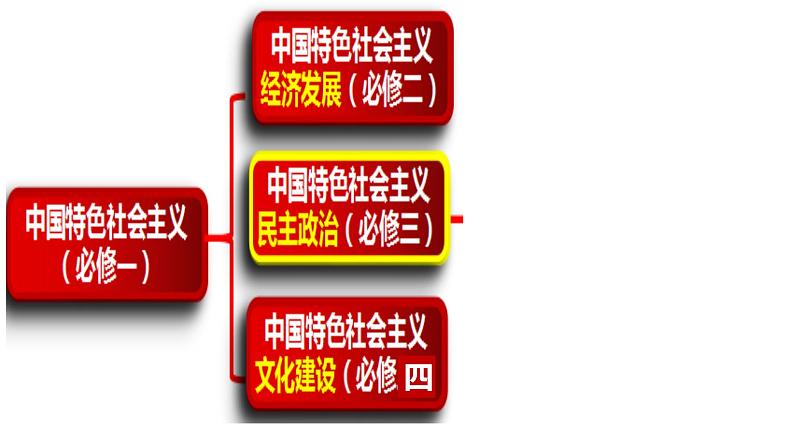 专题一 历史和人民的选择 课件-2024届高考政治二轮复习统编版必修三政治与法治第2页