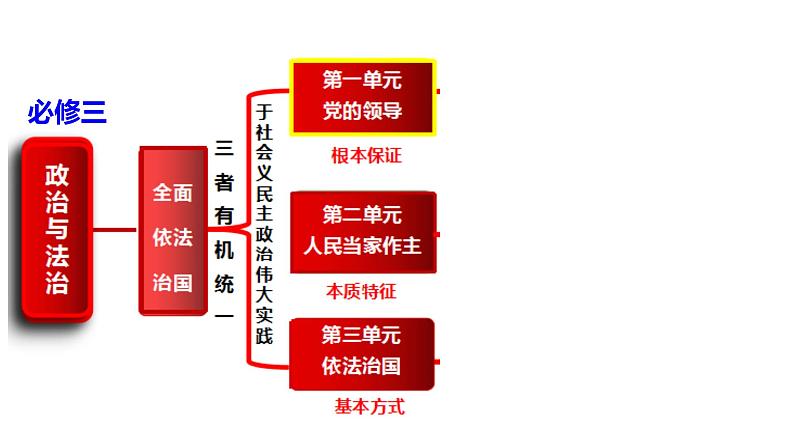 专题一 历史和人民的选择 课件-2024届高考政治二轮复习统编版必修三政治与法治第3页